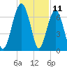 Coffee Bluff tide chart for Monday, December 11, 2023