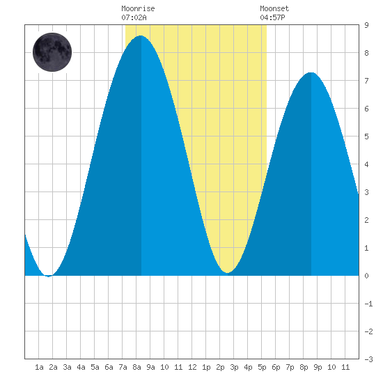Coffee Bluff tide chart for Tuesday, December 12, 2023