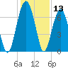 Coffee Bluff tide chart for Wednesday, December 13, 2023