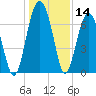 Coffee Bluff tide chart for Thursday, December 14, 2023