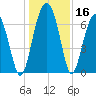 Coffee Bluff tide chart for Saturday, December 16, 2023