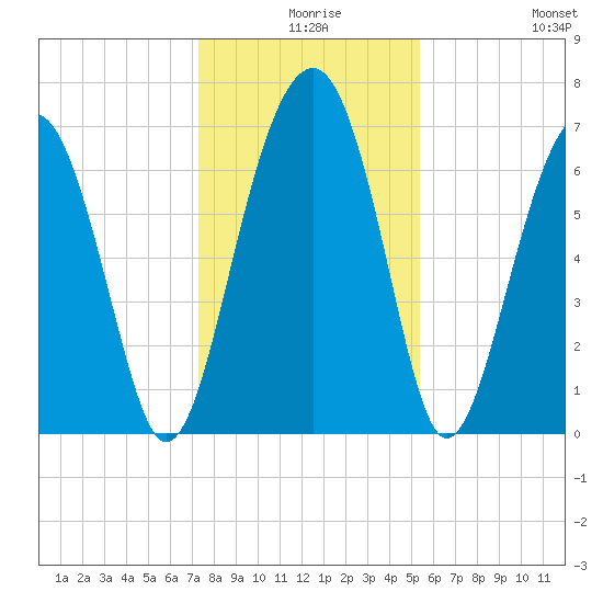 Coffee Bluff tide chart for Sunday, December 17, 2023