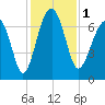 Coffee Bluff tide chart for Friday, December 1, 2023
