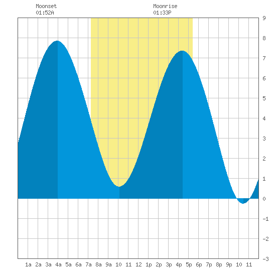 Coffee Bluff tide chart for Thursday, December 21, 2023