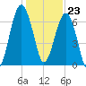 Coffee Bluff tide chart for Saturday, December 23, 2023