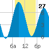 Coffee Bluff tide chart for Wednesday, December 27, 2023
