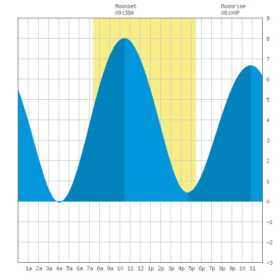 Coffee Bluff tide chart for Friday, December 29, 2023