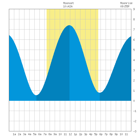 Coffee Bluff tide chart for Sunday, December 31, 2023