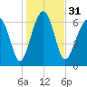 Coffee Bluff tide chart for Sunday, December 31, 2023