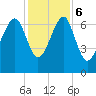Coffee Bluff tide chart for Wednesday, December 6, 2023