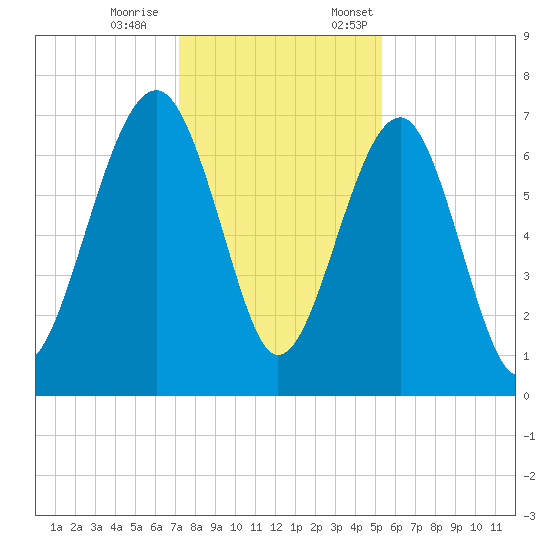 Coffee Bluff tide chart for Saturday, December 9, 2023