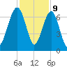 Coffee Bluff tide chart for Saturday, December 9, 2023