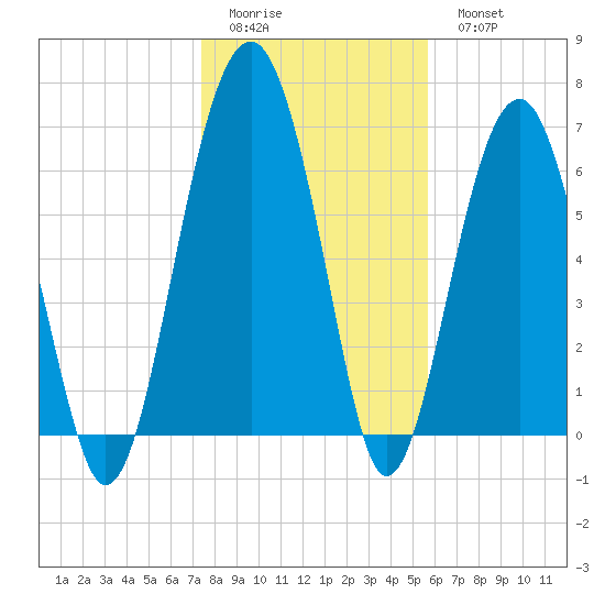 Coffee Bluff tide chart for Friday, January 12, 2024