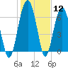 Coffee Bluff tide chart for Friday, January 12, 2024