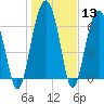 Coffee Bluff tide chart for Saturday, January 13, 2024