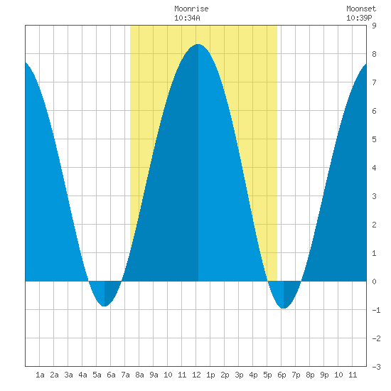 Coffee Bluff tide chart for Monday, January 15, 2024