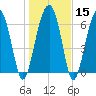 Coffee Bluff tide chart for Monday, January 15, 2024