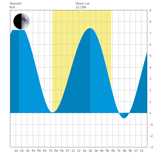 Coffee Bluff tide chart for Wednesday, January 17, 2024