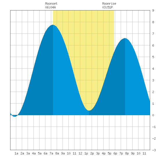 Coffee Bluff tide chart for Tuesday, January 23, 2024