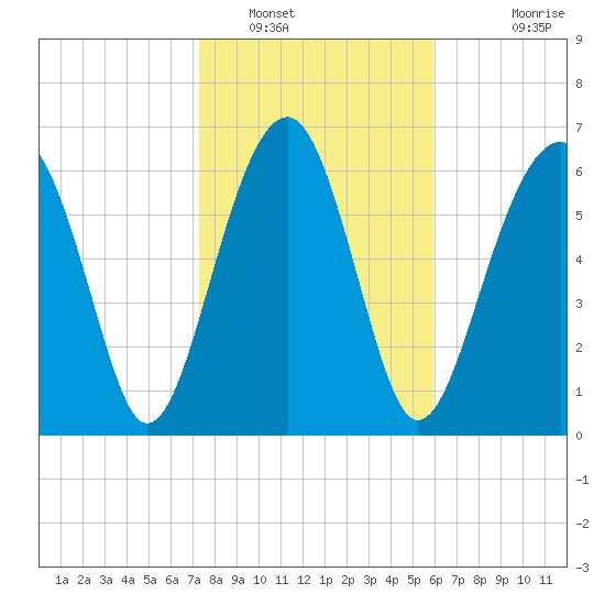 Coffee Bluff tide chart for Monday, January 29, 2024