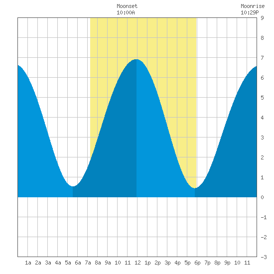 Coffee Bluff tide chart for Tuesday, January 30, 2024