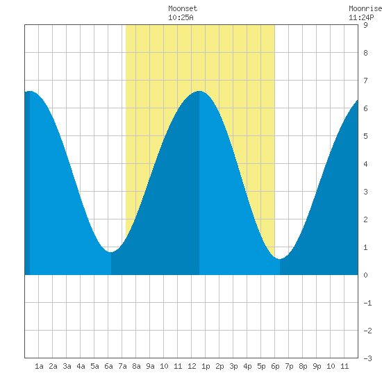 Coffee Bluff tide chart for Wednesday, January 31, 2024
