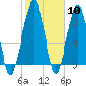 Coffee Bluff tide chart for Saturday, February 10, 2024