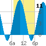 Coffee Bluff tide chart for Sunday, February 11, 2024