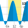 Coffee Bluff tide chart for Monday, February 12, 2024
