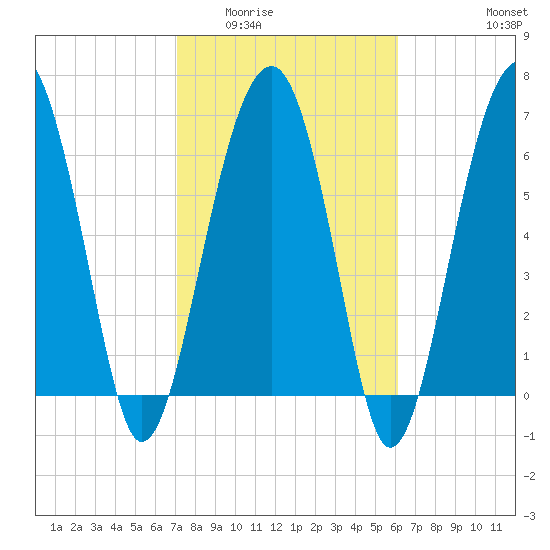 Coffee Bluff tide chart for Tuesday, February 13, 2024