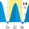 Coffee Bluff tide chart for Wednesday, February 14, 2024