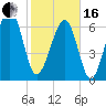 Coffee Bluff tide chart for Friday, February 16, 2024