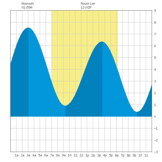 Coffee Bluff tide chart for Saturday, February 17, 2024