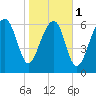 Coffee Bluff tide chart for Thursday, February 1, 2024
