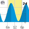 Coffee Bluff tide chart for Saturday, February 24, 2024