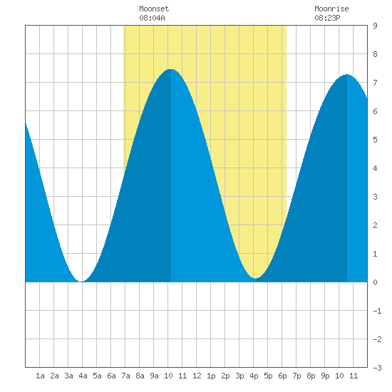 Coffee Bluff tide chart for Monday, February 26, 2024