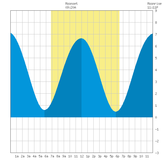 Coffee Bluff tide chart for Thursday, February 29, 2024