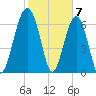 Coffee Bluff tide chart for Wednesday, February 7, 2024
