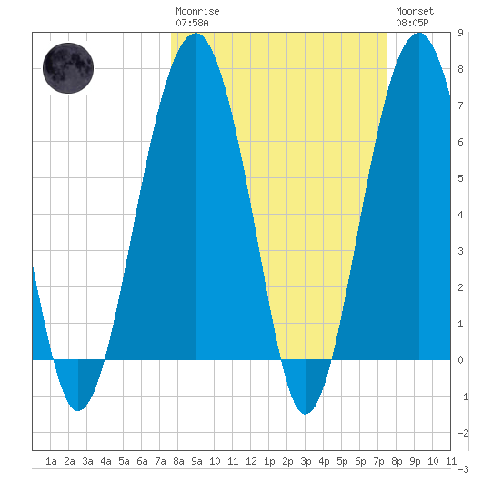 Coffee Bluff tide chart for Sunday, March 10, 2024