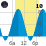 Coffee Bluff tide chart for Sunday, March 10, 2024