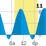 Coffee Bluff tide chart for Monday, March 11, 2024