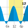 Coffee Bluff tide chart for Tuesday, March 12, 2024