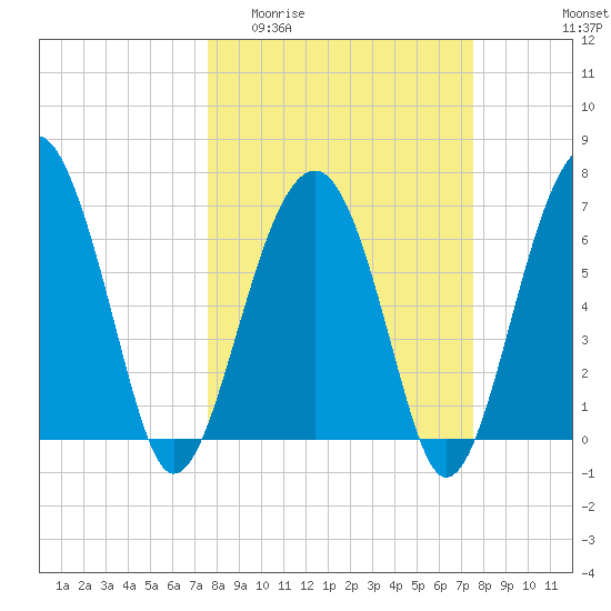 Coffee Bluff tide chart for Wednesday, March 13, 2024