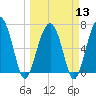 Coffee Bluff tide chart for Wednesday, March 13, 2024