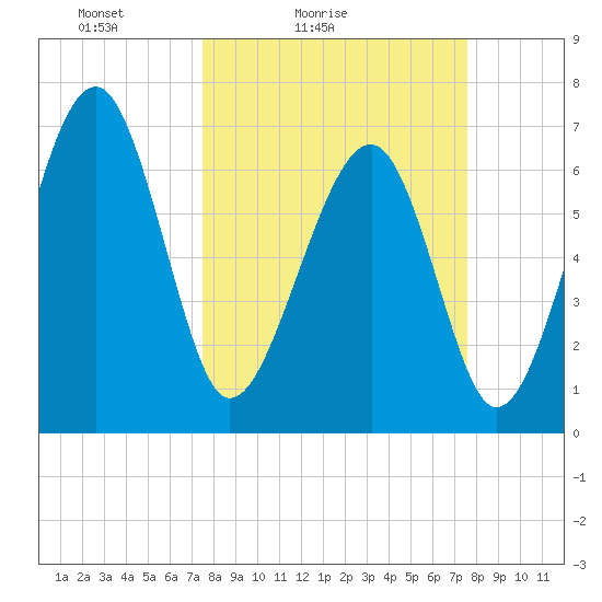 Coffee Bluff tide chart for Saturday, March 16, 2024