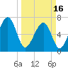 Coffee Bluff tide chart for Saturday, March 16, 2024