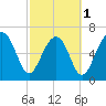 Coffee Bluff tide chart for Friday, March 1, 2024
