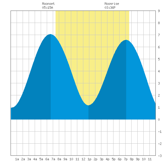 Coffee Bluff tide chart for Wednesday, March 20, 2024