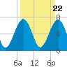 Coffee Bluff tide chart for Friday, March 22, 2024