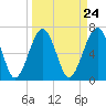 Coffee Bluff tide chart for Sunday, March 24, 2024